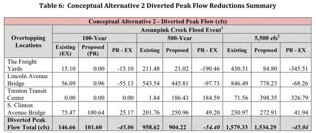 Notes: ALT 2 benefits observed at upstream overtopping locations as