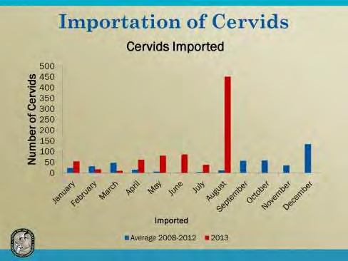 This slide shows the average number of cervids permitted to be imported per month for period 2008 through 2012 (blue bars), and the number of cervids permitted