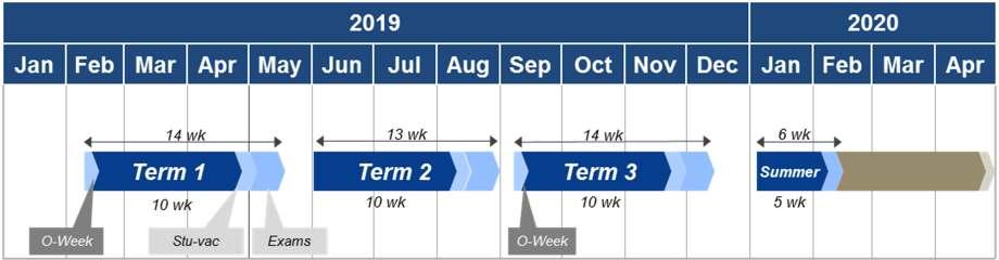 UNSW3+ Calendar (2019) UNSW3+ consists of 3 Terms and an optional summer term. The 3 main terms are 10 weeks each plus exams. You can find more details at https://student.unsw.edu.