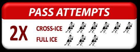 A very large difference between full ice and small areas: There are 6 times as many shots on goal or at goal in a cross-ice or half ice game.
