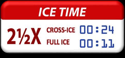 Over double the ice time per player: Full-ice format gives players between 9-11 minutes on ice per game Half-Ice format gives players 24 minutes of ice time per game o Limited face-offs, rules, and