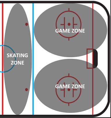 Small Area Games Cross Ice Games played in 1, 2, or 3 zones are encouraged Variety at each practice keeps it interesting for the players, the arena can be set up in numerous ways to achieve different