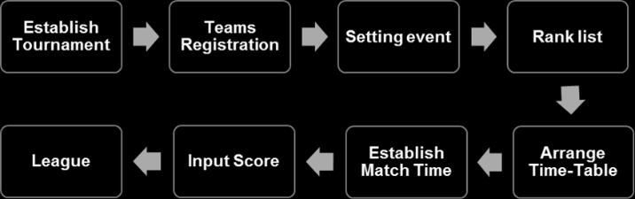 International Journal of Latest Research in Engineering and Technology () Cloud real-time single-elimination tournament chart system I-Lin Wang 1, Hung-Yi Chen 2, Jung-Huan Lee 3, Yuan-Mei Sun 4,*,