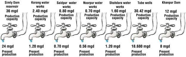 Water Woes of Islamabad Your text here Current Supply from CDA 55 to 85 MGD Max daily supply = 100 MGD Demand = 140 MGDs 70