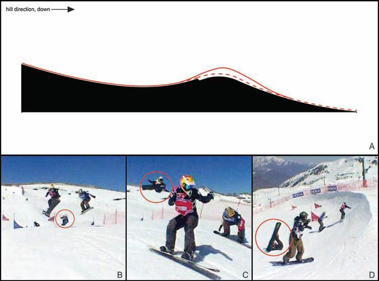 Technical error at take off A. Sectional view of the jump showing the trajectory taken by injured rider (continuous line is injured rider, broken line is assumed optimal line). B.