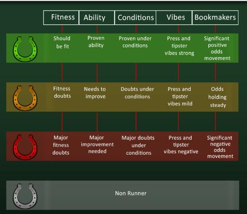 Here s how to interpret each horseshoe. Green is good, amber may be good or not and red carries risks.