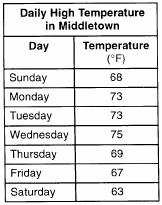 Math A Regents Exam Questions at Random Page 81 69. What was the median high temperature in Middletown during the 7-day period shown in the table below? 63.