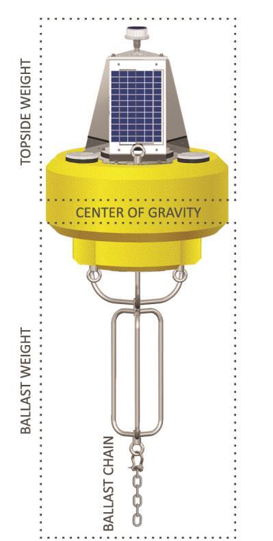 Before deployment of a CB-450 system, some experimentation may be required to properly balance the buoy. If needed, add ½ chain (~2.3lb/ft) or other weight to the bottom of the cage.