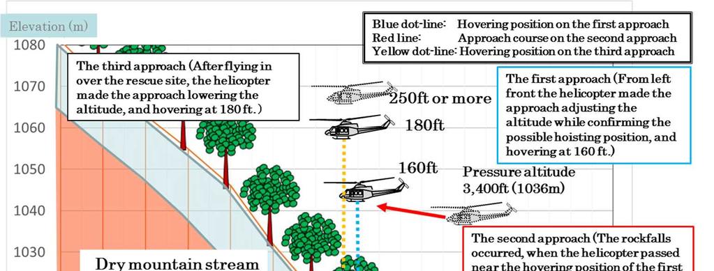 Figure2: Vertical cross section chart of the vicinity of the accident site and approach procedure taken by the helicopter Adjusting the altitude for the target, the helicopter made the first approach