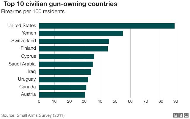 Who owns the world's guns? While it is difficult to know exactly how many guns civilians own around the world, by every estimate the US with around 270 million is far out in front.