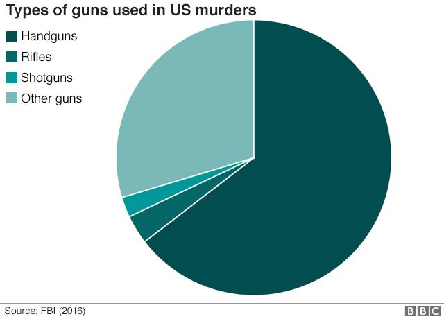 What types of guns kill Americans?