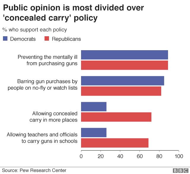But Republicans and Democrats are much more divided over other policy proposals, such as whether to allow ordinary citizens increased rights to carry concealed weapons - according to a survey from