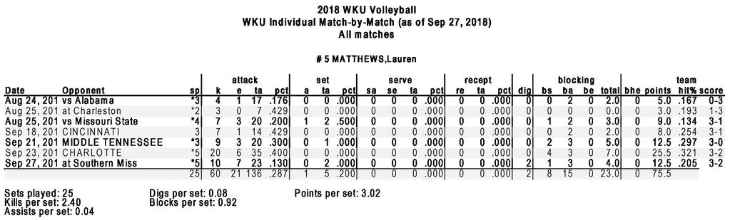 ..School record holder in career blocks with 541 and career kills at 1,121...Helped the squad to its first sectional championship since 1979.