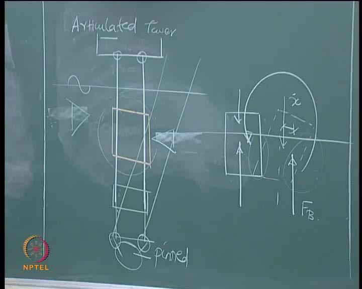 (Refer Slide Time: 07:45) So, You put a floating body, let us take for example, the articulated tower, which is also a compliant system which we discussed in the last lecture.