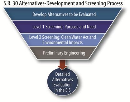 Alternatives Screening Method SCREENING CRITERIA Level I Screening Purpose and Need LOS goals Safety