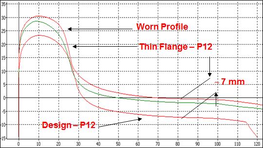Example Applications Development of P12 (anti-rcf) wheel profile Assessment of economic tyre turning Modified P8 wheel profile Wheel profile wear limits (GM/RT2466) Bevan, A. and Allen, P.