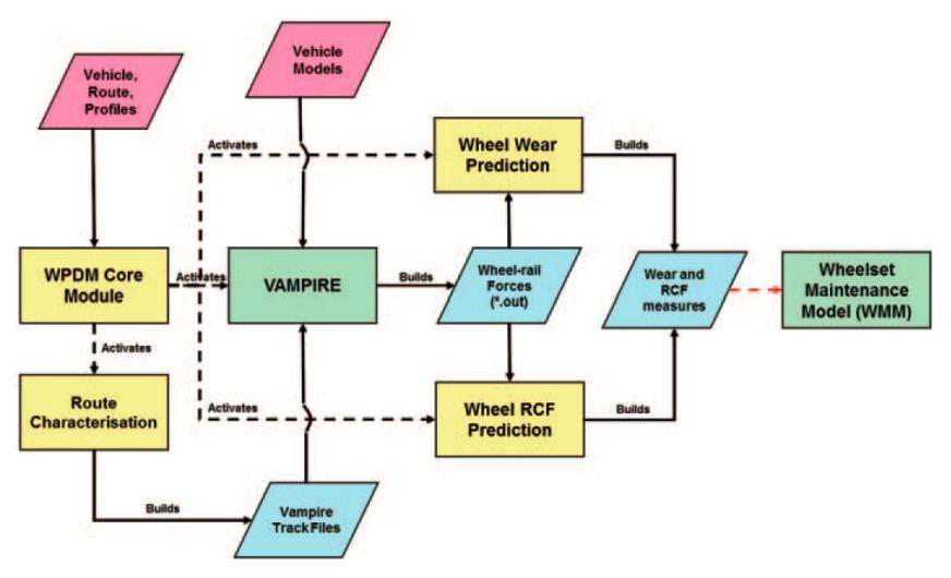 Example Applications Incorporated into the Wheelset Management Model (part of the VTISM software tool) Optimisation of wheelset maintenance Assessment of economic tyre turning and modified P8 wheel