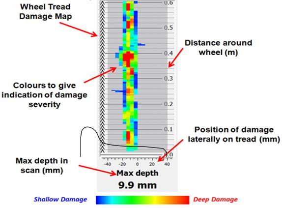 Reduction in Wheel Diameter (mm) Quantifying Surface Damage (2) Replacing replace visual inspection during routine maintenance exams Optimise wheel lathe cut depths Trending to understand RCF