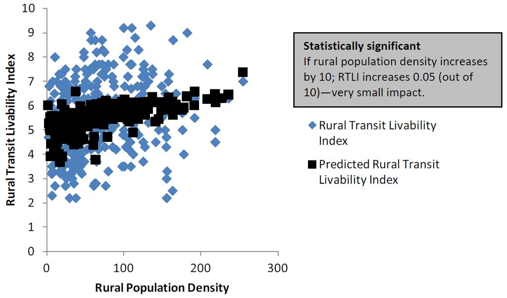 Influence of Rural Population Density