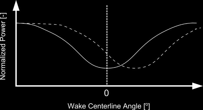 3.5 VALIDATION PROCEDURE To validate the three kinematic wake models, a procedure is defined in order to investigate how the models fit the measured data.