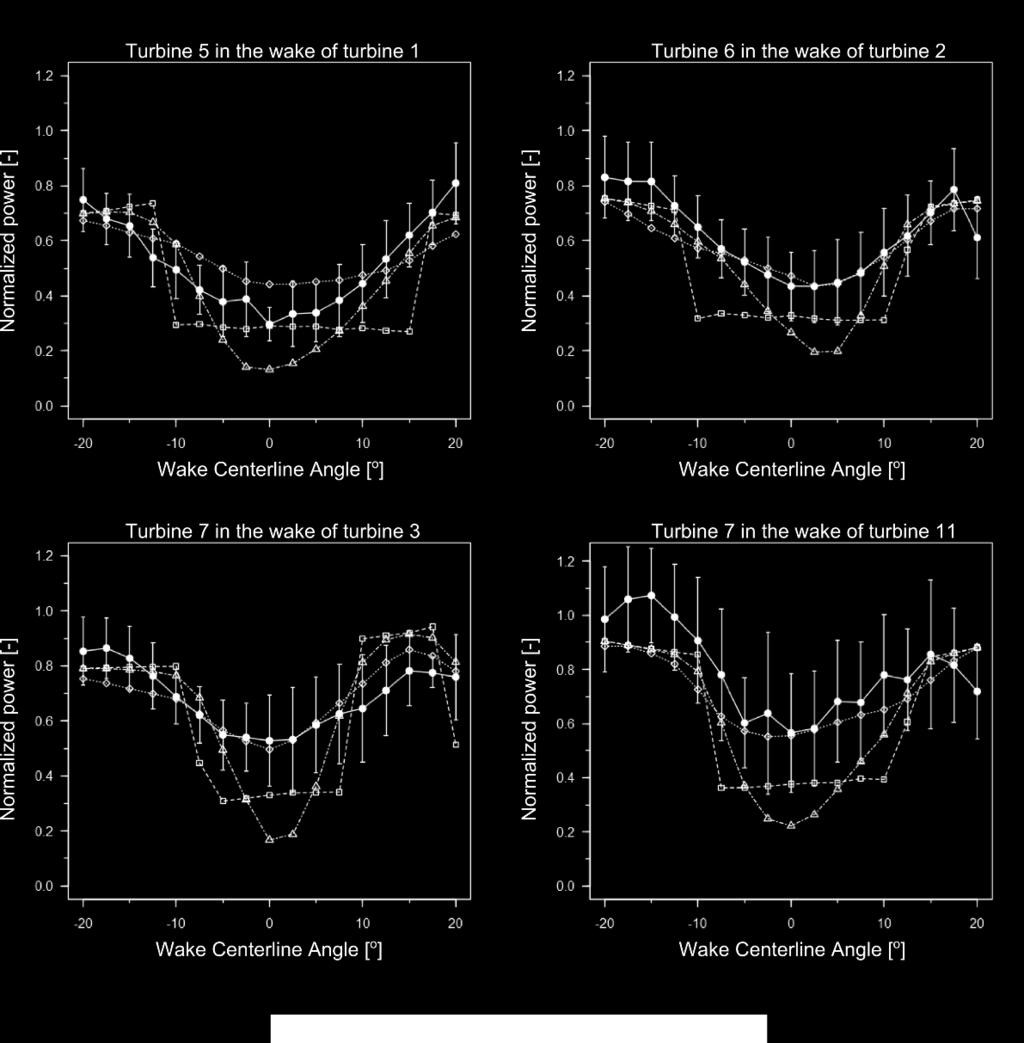 4 RESULTS The three wake models prediction of the profile of the normalized power in all eight single-wake cases show substantial differences between the models.