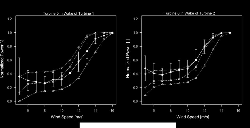 Figure 24. The measurements and the three wake models prediction of the normalized power deficit at the wake centerline ± 1 for a broad interval of wind speeds.