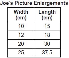 54. Joe has a picture that measures 8 centimeters by 12 centimeters. He creates four enlargements of the picture. The table below shows the width and the length of each enlargement.