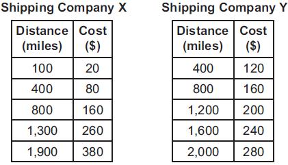 The tables below show the relationships between distances, in miles, and costs, in dollars, for two shipping companies. Which statement about the relationships between distances and costs is true?