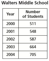 14. The table below shows the number of students who attended Walters Middle School each year during a five-year period.