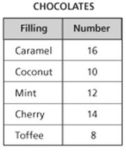 11. Laura received a box of chocolates for her birthday. The chocolates in the box have five different fillings. The table below shows how many chocolates with each type of filling are in the box.