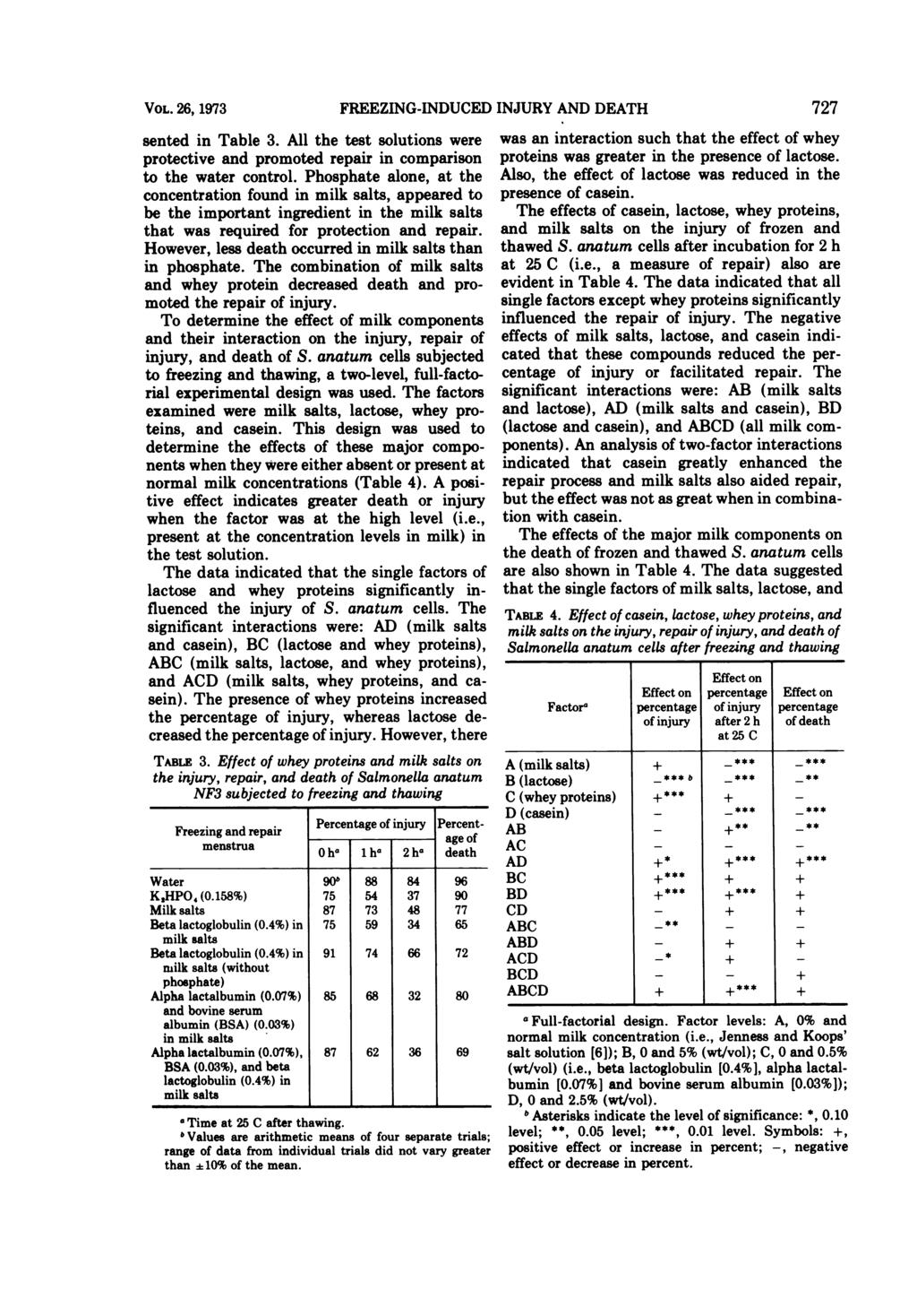 VOL. 26 1973 FREEZING-INDUCED INJURY AND DEATH sented in Table 3. All the test solutions were protective and promoted repair in comparison to the water control.