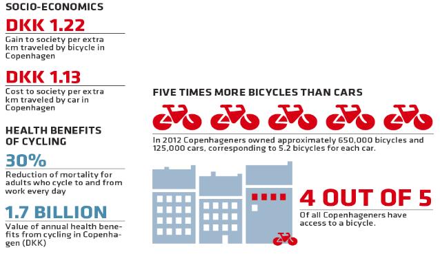 2 bicycles for each car Reduction of mortality for adults who cycle to and from work every day Value of health benefits from cycling in Copenhagen (DKK) All of Copenhagen