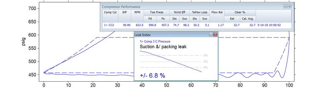 Leak Index With Suction Leakage Suction leakage will cause the straight flat line to rise past zero on the left side and fall
