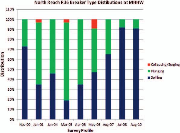 Impact of Sand Nourishment on Beach Safety 5 Figure 10. Distribution of wave breaker types during high tide in the North Reach of Brevard County, Florida.