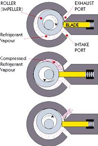 Rotary compressors The gas is compressed by the rotating action of a roller inside a cylinder.