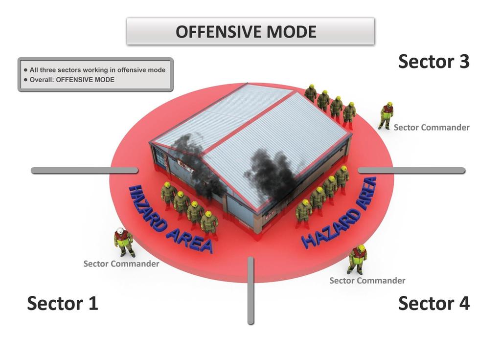 This mode may apply to an individual sector or to the whole incident when every sector is offensive. Offensive mode is likely to be the common mode of operation.