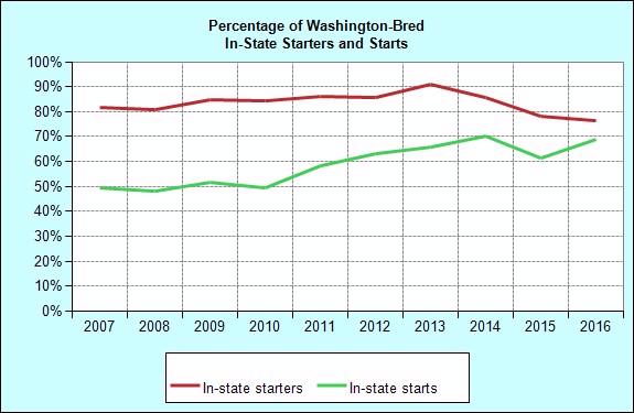 Racing Washington-Bred Starters and Starts: In-State/Out-of-State Foaling Total Starters In-State Starters of In-State Starters Total Starts In-State Starts of In-State Starts 1997 794 578 72.