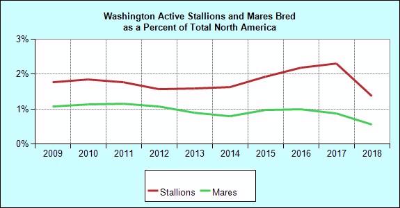 Breeding Annual Mares Bred to Washington Stallions Mares Bred of NA Stallions of NA Avg. Book Size Avg. NA Book Size 1998 1,725 2.8 170 3.4 10.1 12.1 1999 1,563 2.5 135 2.8 11.6 12.7 2000 1,641 2.