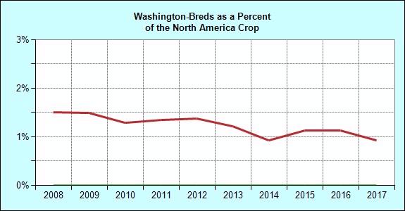 Breeding Annual Washington Registered Foal Crop Crop Washington North America of NA Crop 1997 1,167 35,143 3.3 1998 1,107 36,021 3.1 1999 1,021 36,929 2.8 2000 981 37,755 2.6 2001 883 37,901 2.