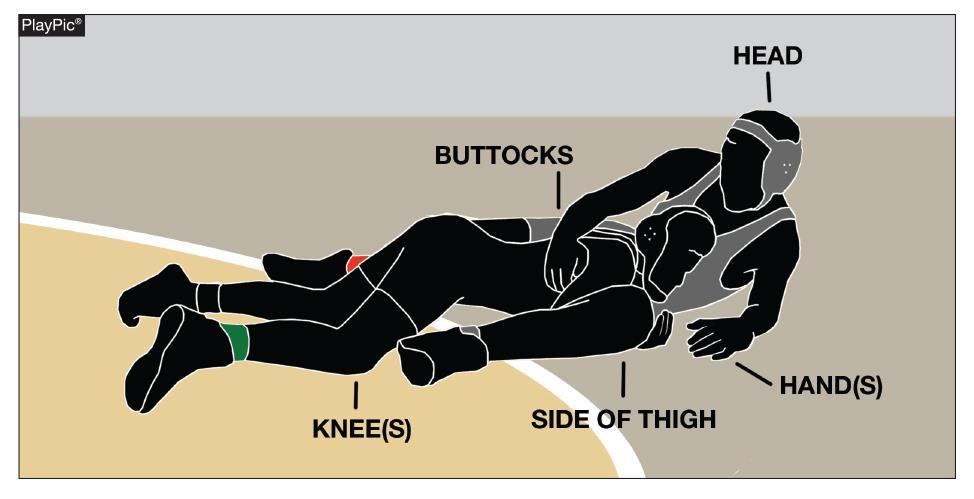 Rule Change INBOUNDS RULE 5-15-2a Supporting points are the parts of the body touching the wrestling area