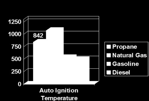 General Fuel Safety About Compressed Natural Gas Natural gas is lighter than air. If a leak were to develop, the gas would rise and disperse through the atmosphere giving little chance for ignition.