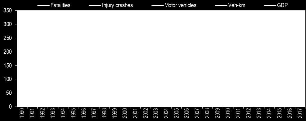 Figure 1. Road safety, vehicle stock, traffic and GDP trends Index 1990 = 100 The picture for fatalities by road user group shows significant changes since 2000.