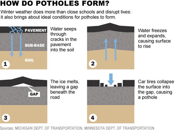 Pothole Primer Here s the definition from Wikipedia: A pothole (sometimes called a kettle and known in parts of the Western United States as a chuckhole) is a type of disruption in the surface of a