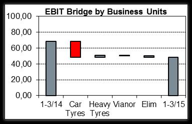 2% EBIT: -12.6 M ; -5.0% EBIT margin: -22.9% (-24.2%) Heavy Tyres Net sales: 37.6 M ; +8.8% EBIT: 6.7 M ; +50.