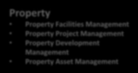 Membership Services Property Property