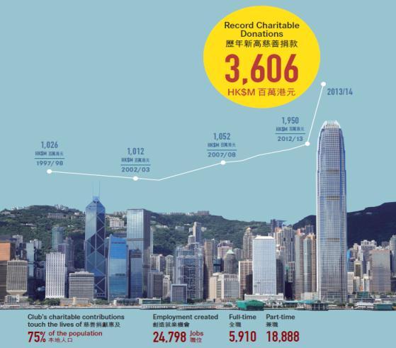 Revenue of HK$29 billion 65.