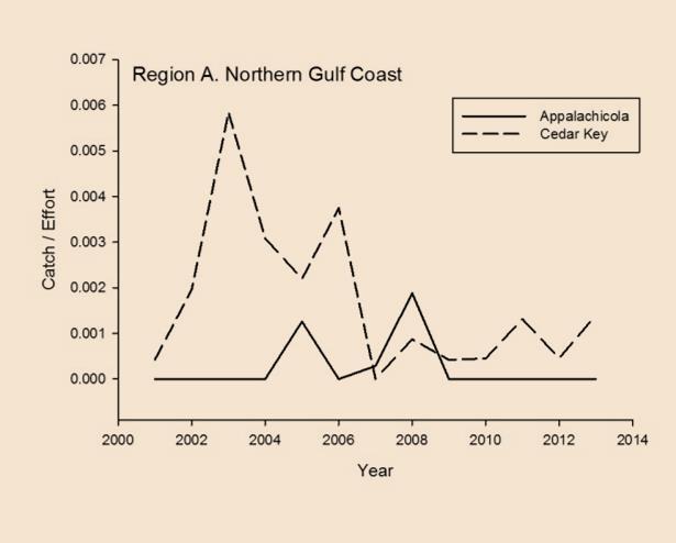 Northern Gulf Coast Status of