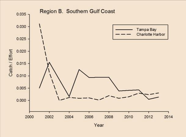 Southern Gulf coast Only data
