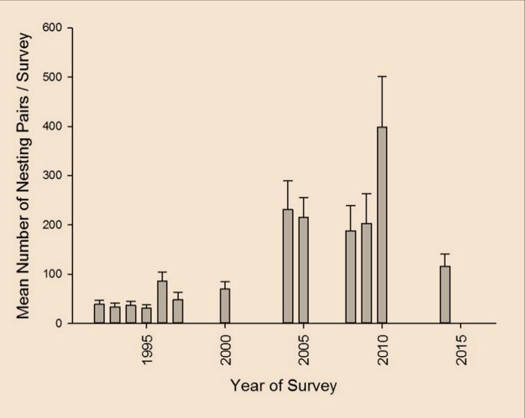 1992 Population Status at SK Breeding Survey Spring 1992-2014 ǀ Seahorse Key long-term breeding beach survey.
