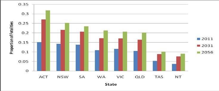 Figure 13: Projected proportions of all fatalities who are road users aged 70+ years for 2011, 2031 and 2056 for each Australian jurisdiction.